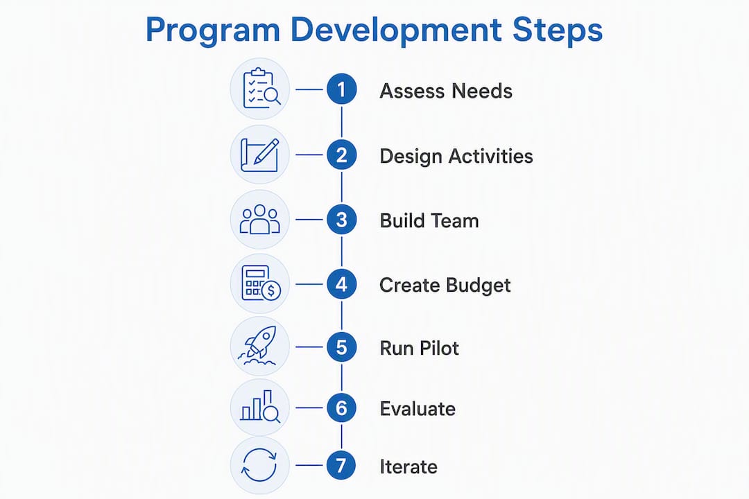 Infographic of nonprofit program development steps