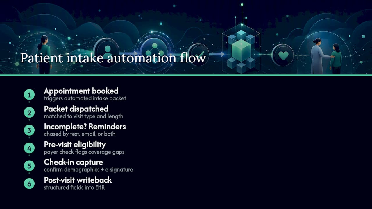 Diagram of patient intake automation workflow steps