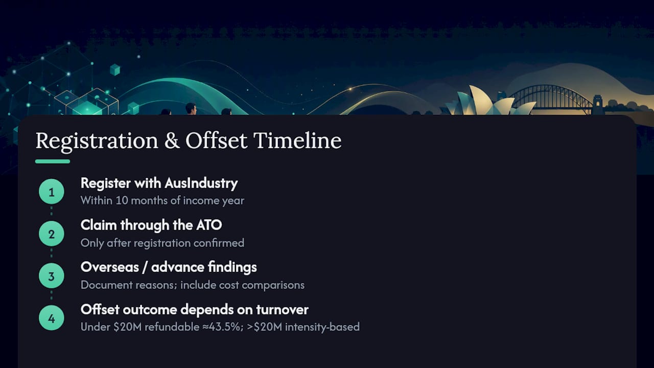 How to Register and Claim: Timeline, Findings, and Offset Rates — overview diagram