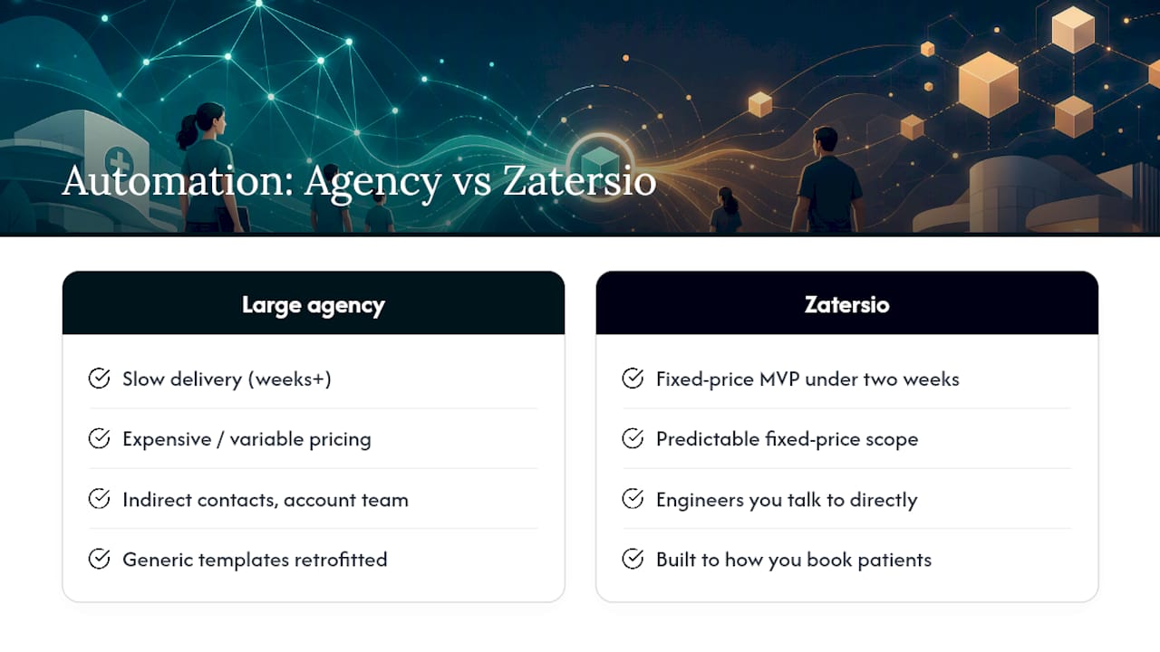 Build Your Clinic's Automation Without the Agency Overhead — overview diagram