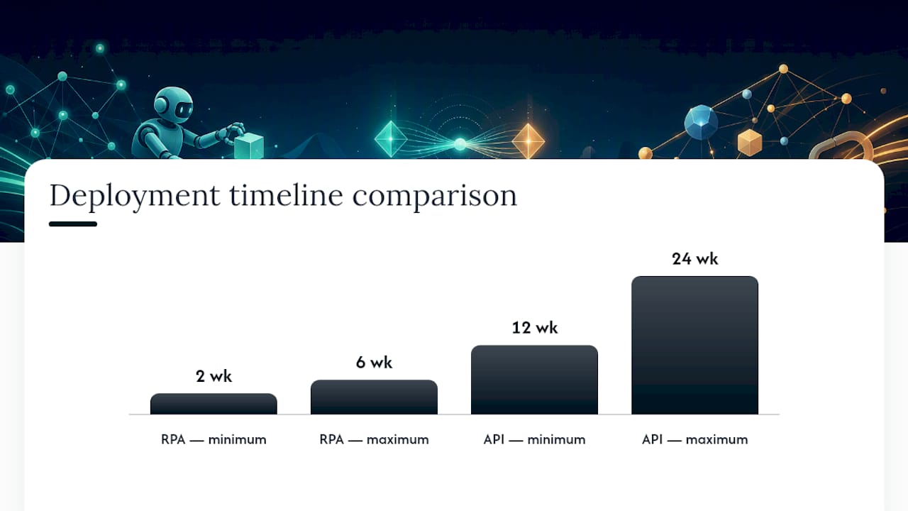 RPA and API deployment timeline comparison