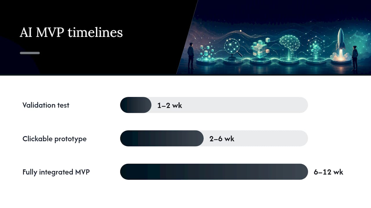How Long Does an AI MVP Take, and What Does It Cost? — overview diagram