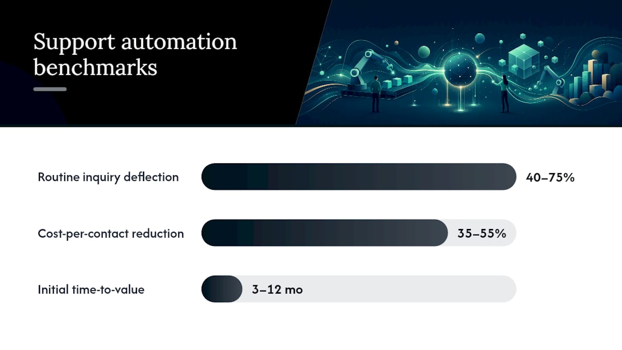 Support automation savings benchmark ranges