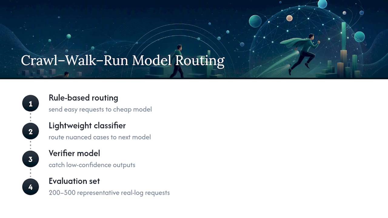 LLM request routing and verification flow