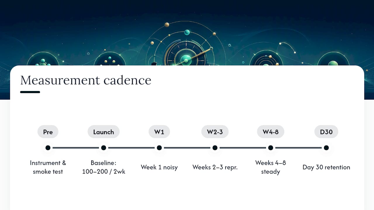 MVP measurement timeline from baseline to D30