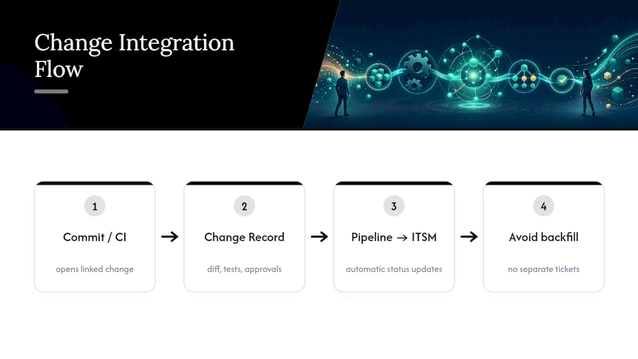 Making Automation Change Fit ITSM and DevOps Workflows — overview diagram