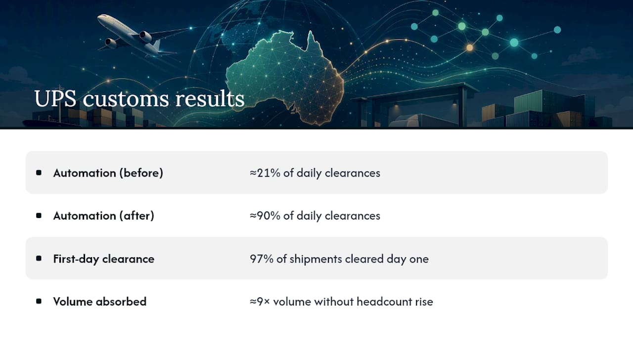 UPS customs automation performance metrics