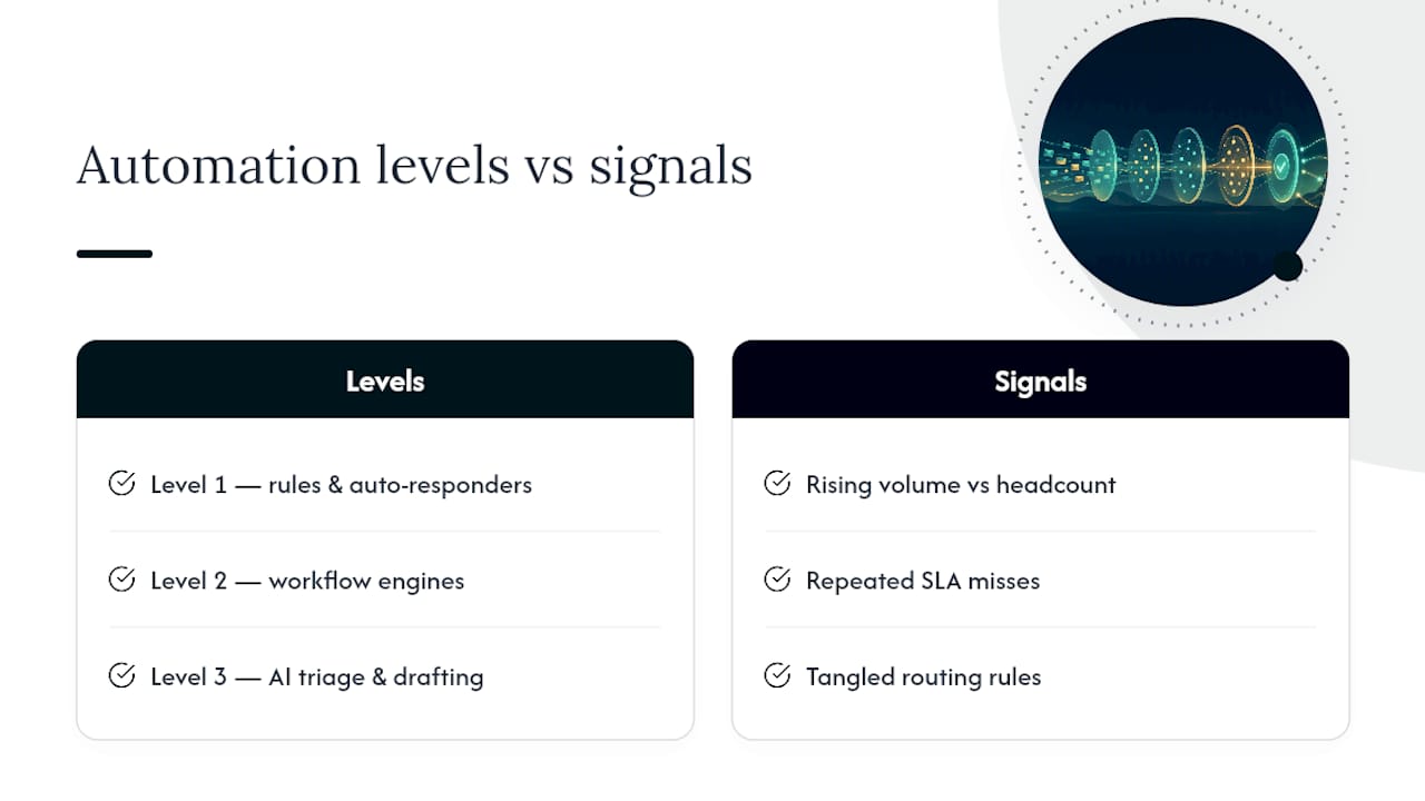 Three levels of shared inbox automation