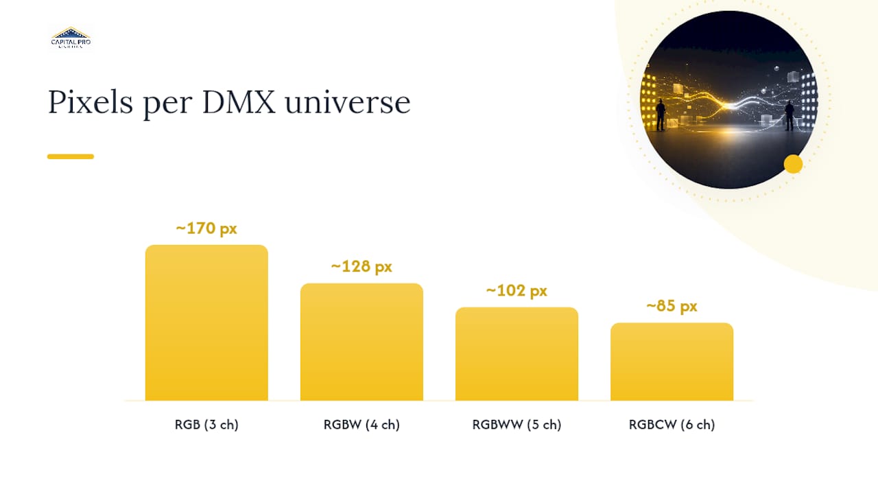 RGB and RGBW channel count comparison