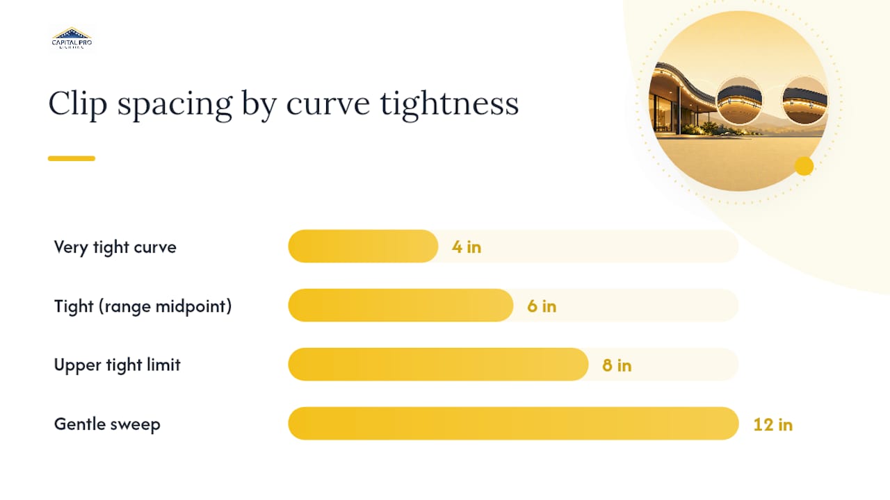 Clip spacing comparison for curved rooflines