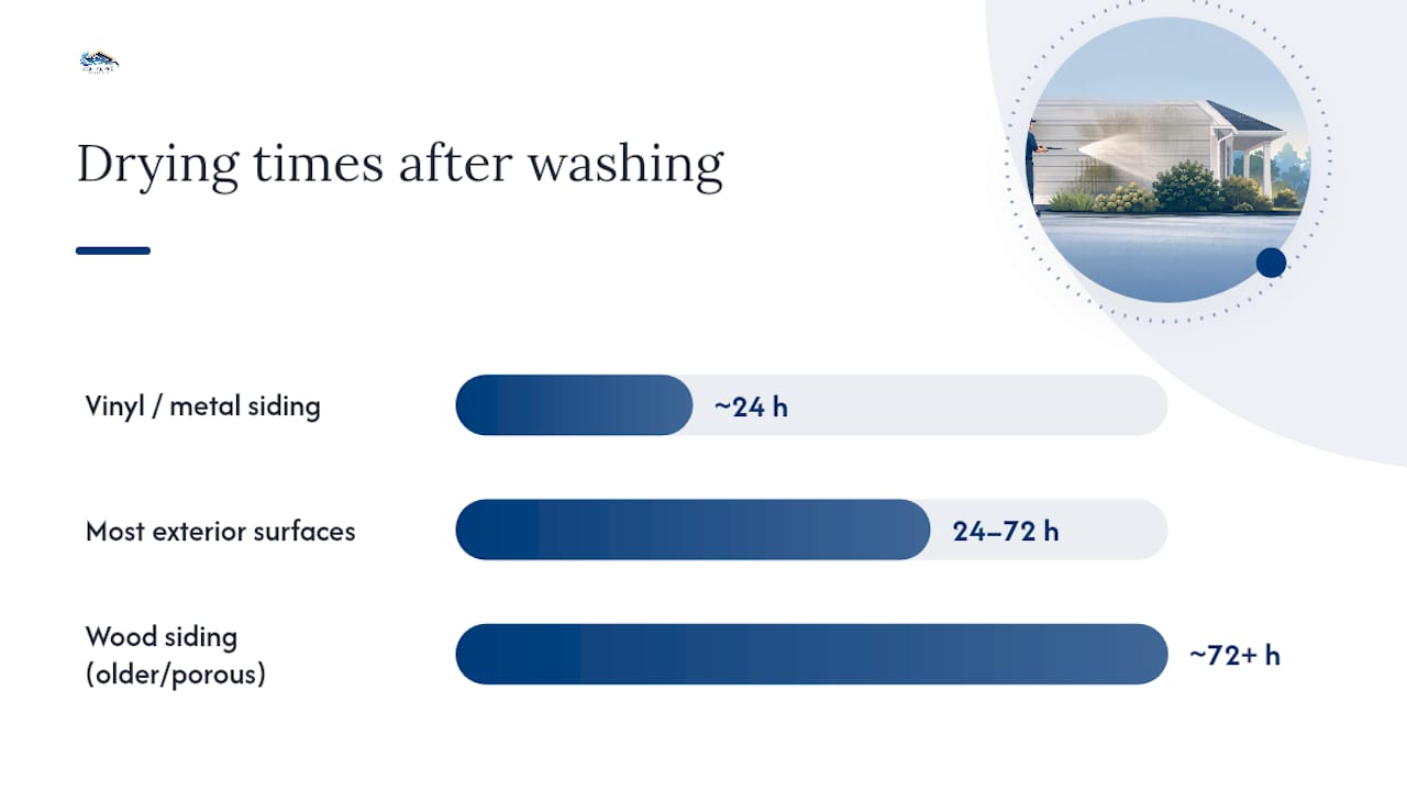 How Long to Wait After Washing Before You Paint — overview diagram