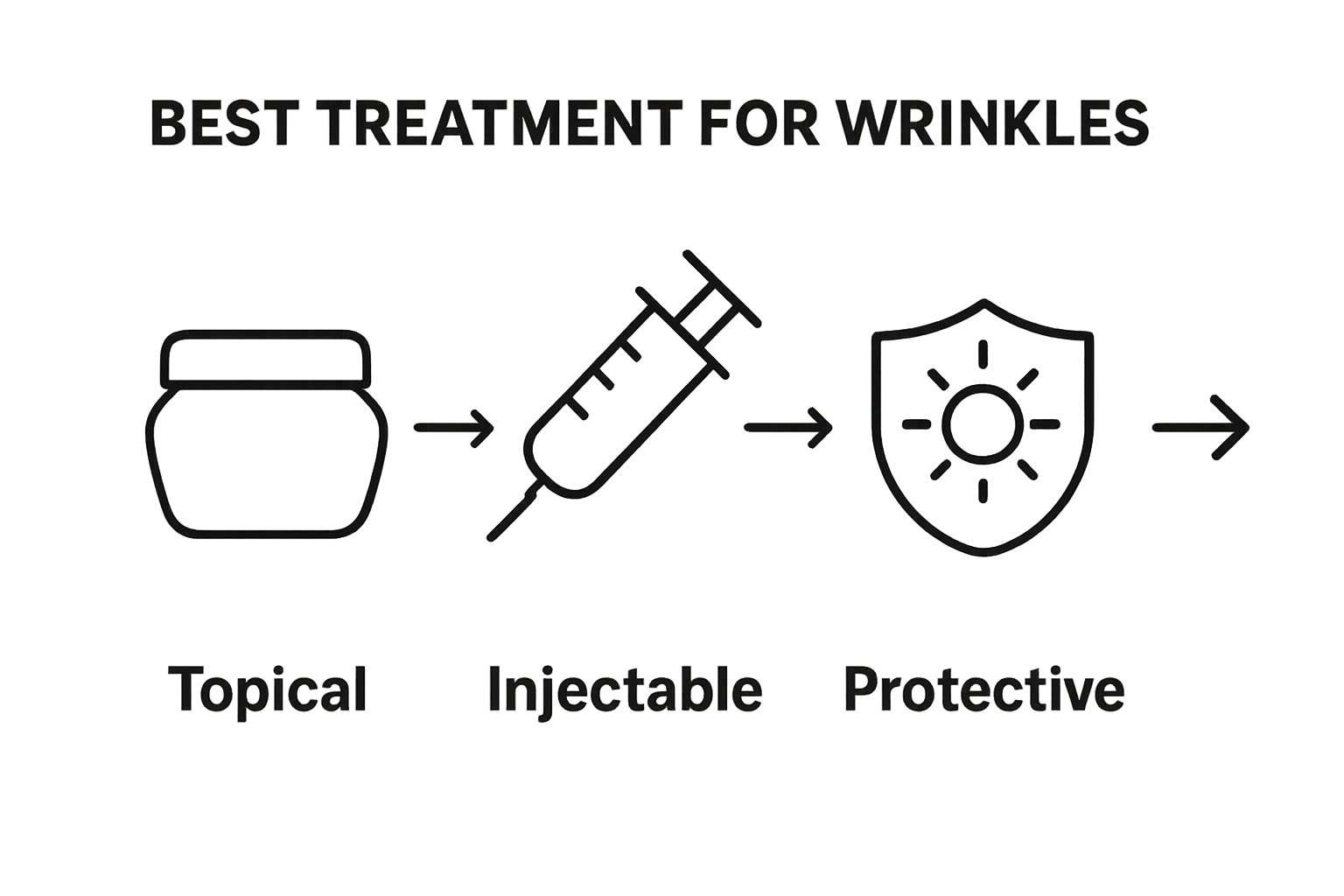 Infographic comparing topical, injectable, and protective wrinkle treatments