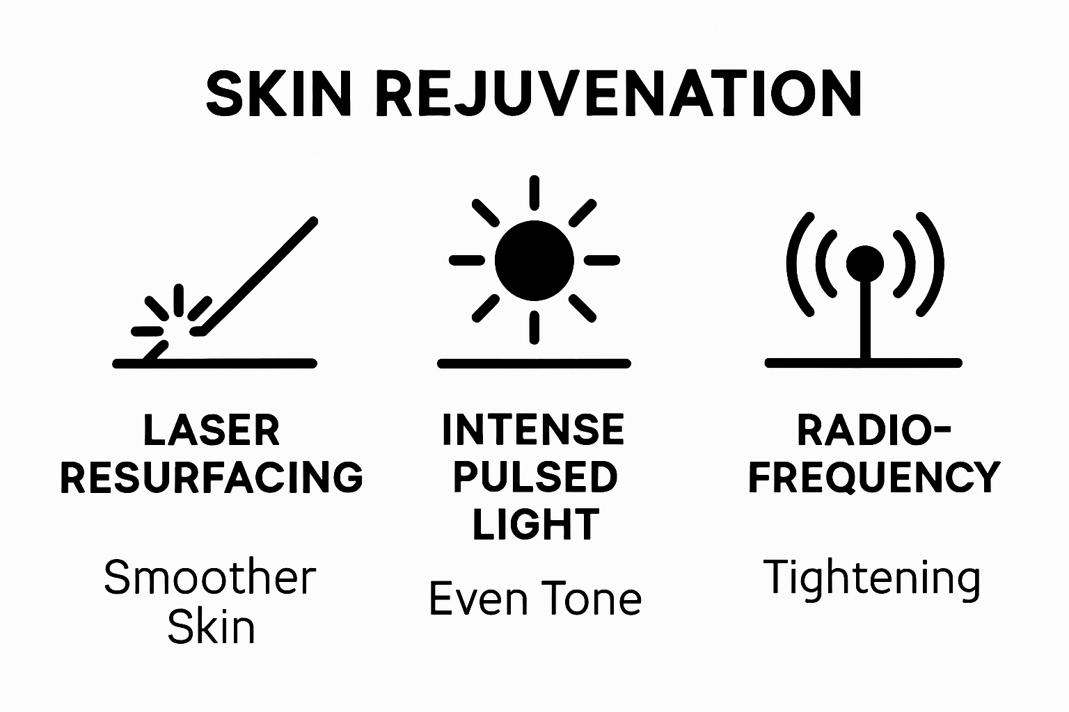 Visual comparison of laser, IPL, and RF treatments for skin rejuvenation