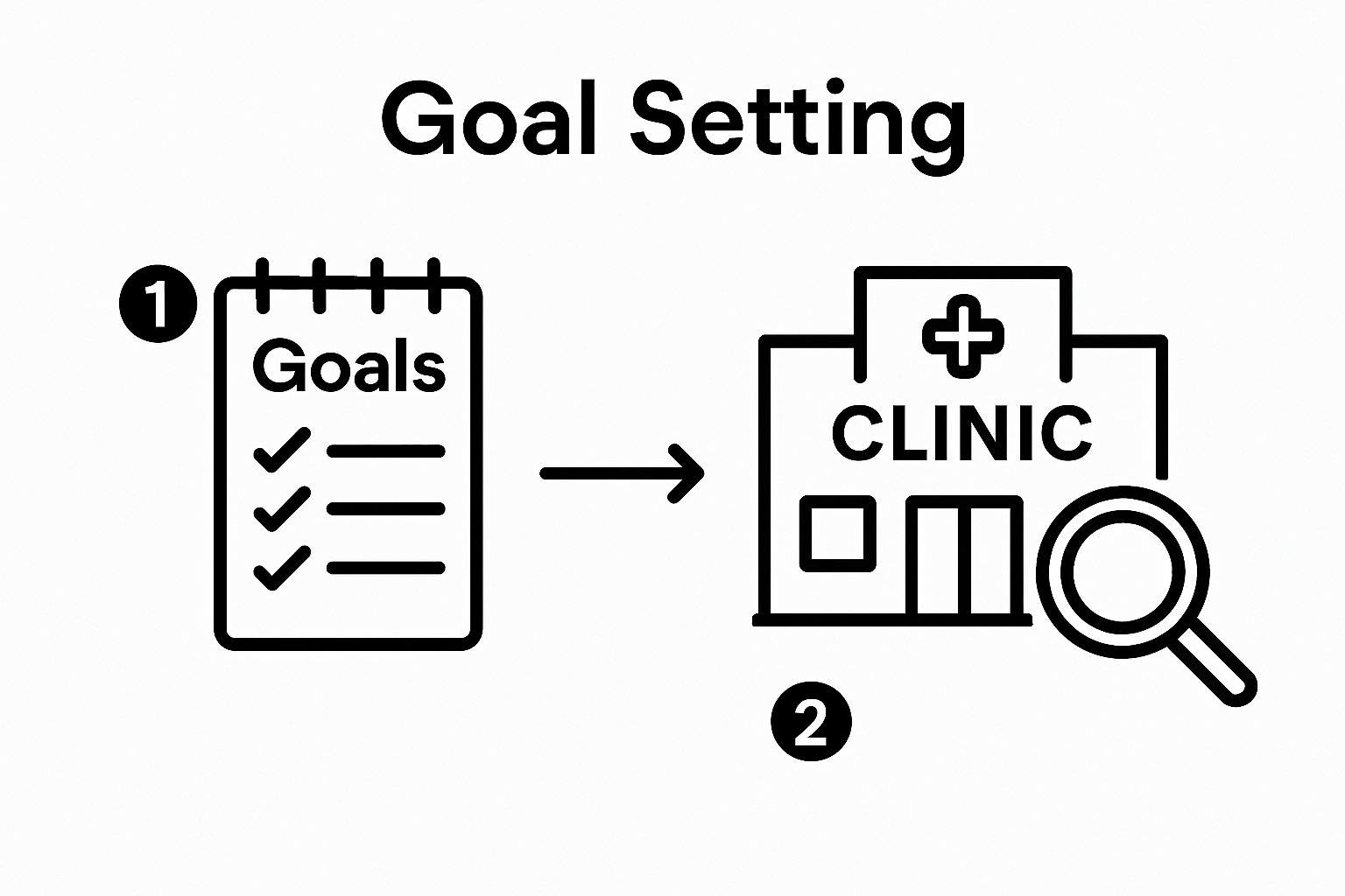 Infographic showing setting goals then researching clinics