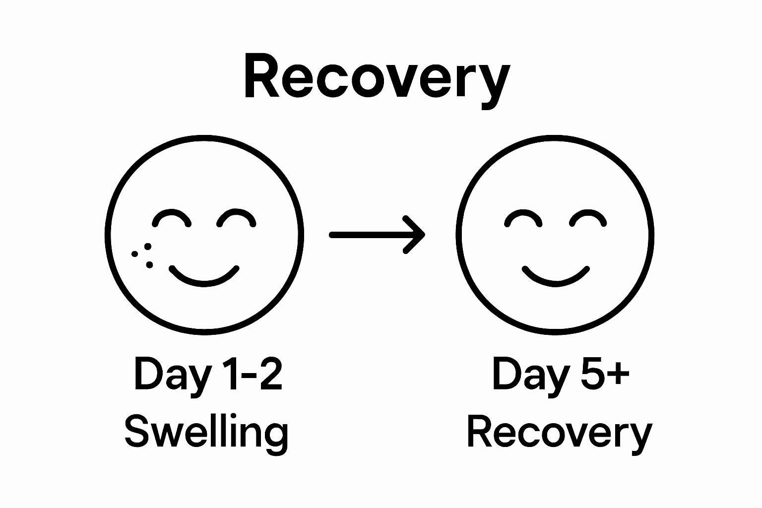 How to Recover After Fillers: A Step-by-Step Guide 2 Infographic shows face swelling reducing from day 1 to day 5 after fillers