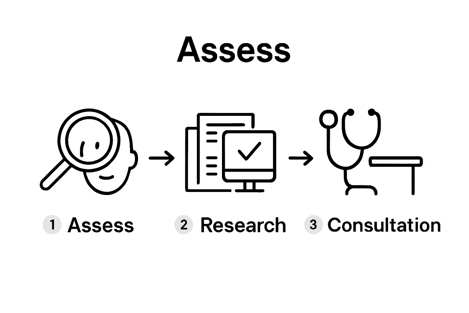 Three-step workflow from self-assessment to research to consultation