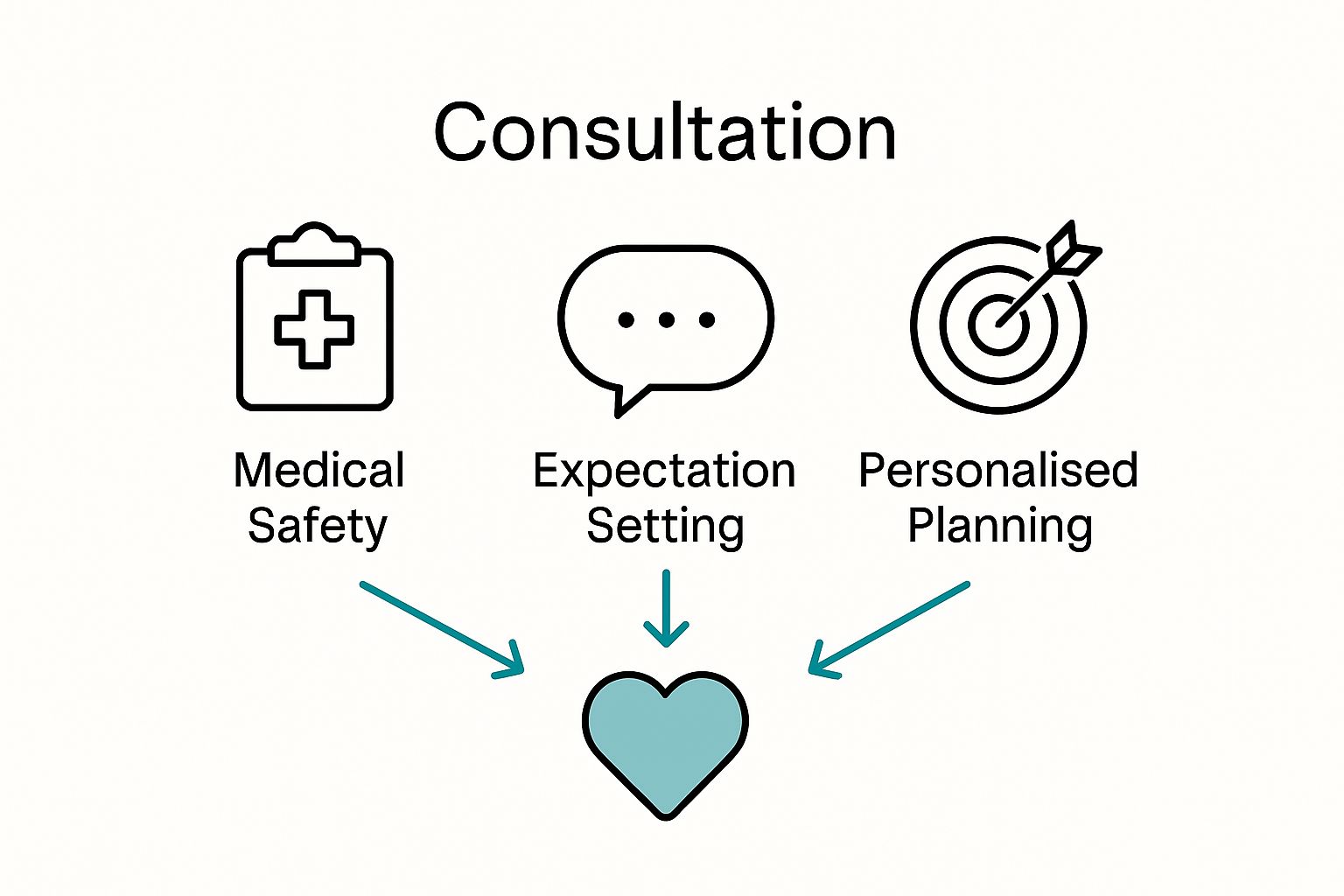 Three pillars of aesthetic consultation: safety, expectations, personalisation