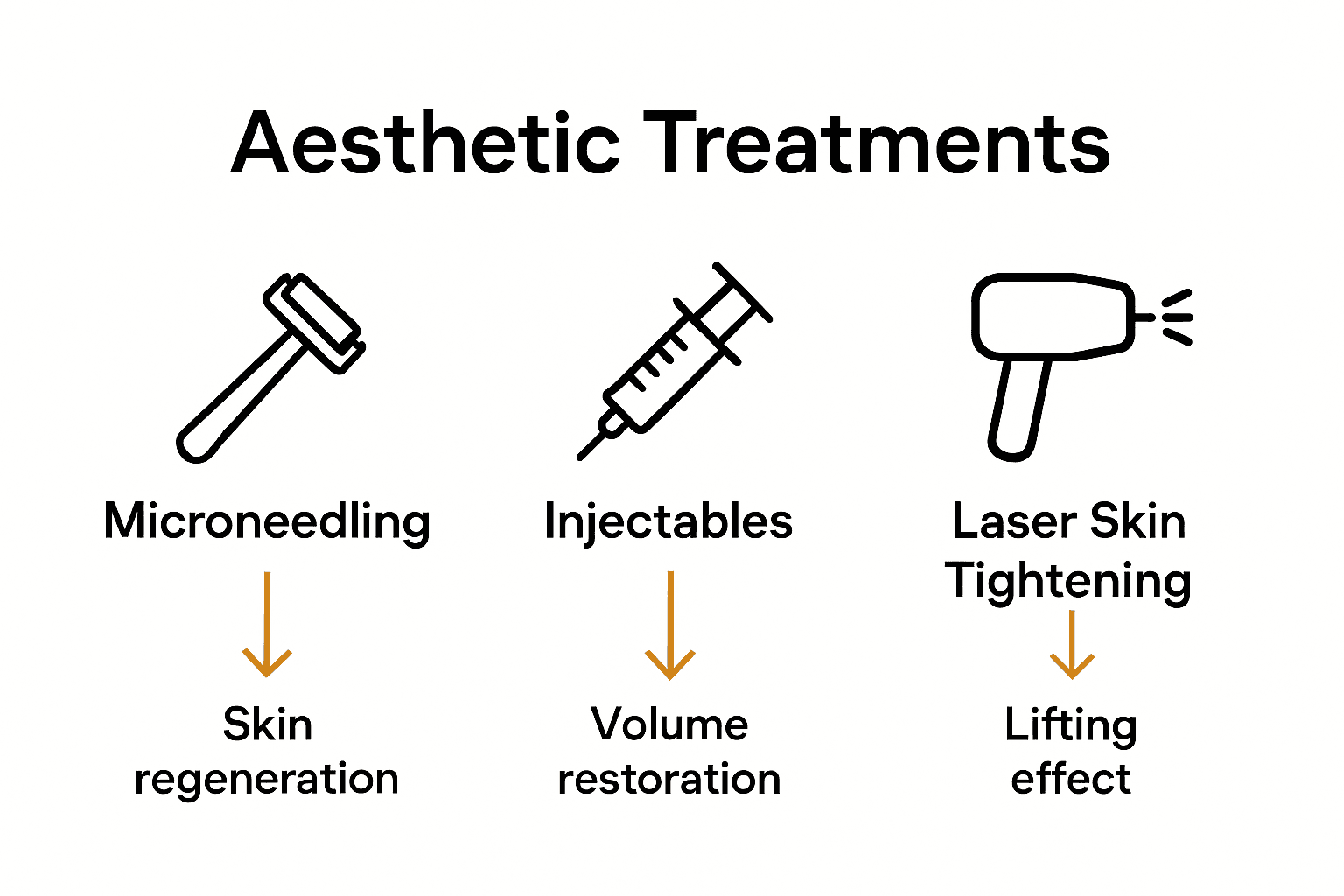 Complete Guide to Aesthetic Medicine in London 1 Comparison infographic of microneedling, injectables, and laser treatments for women.