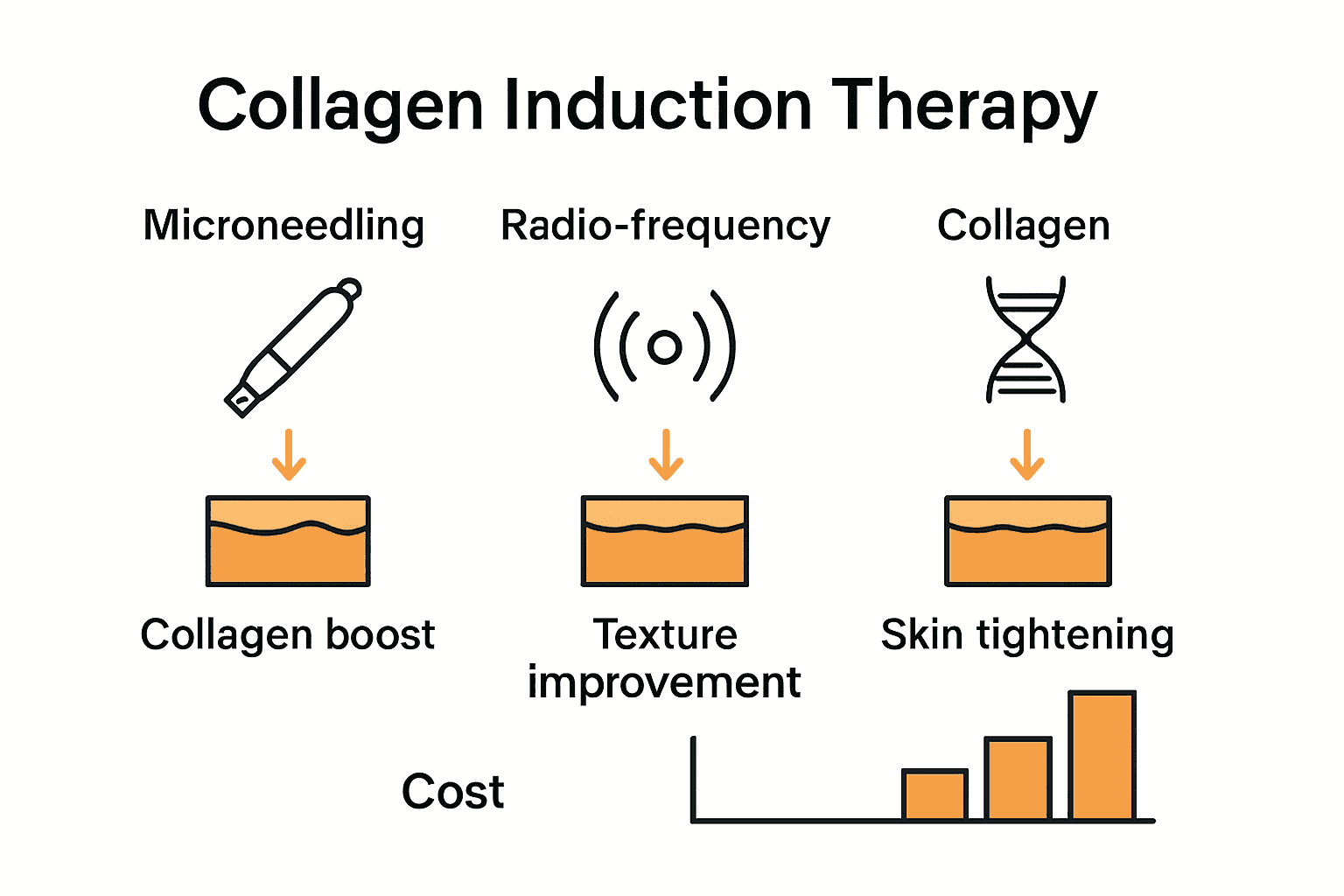 Comparison of key fine line treatment techniques with icons and benefits