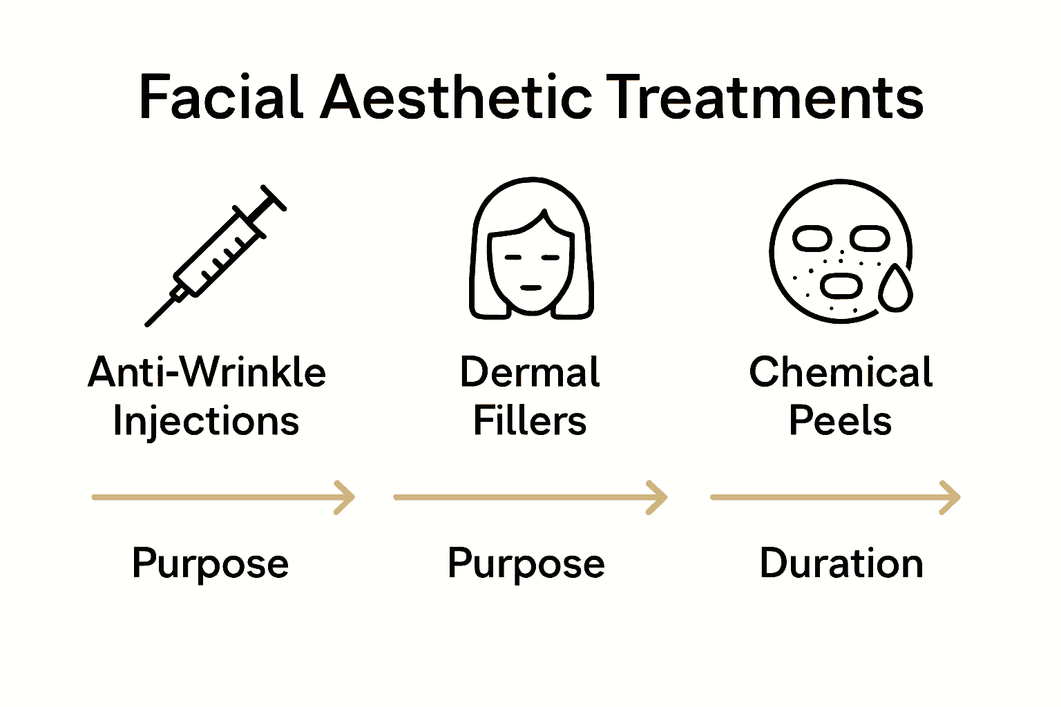 Facial Aesthetics: Complete Guide for London Women 2 Infographic compares anti-wrinkle injections, fillers, peels.