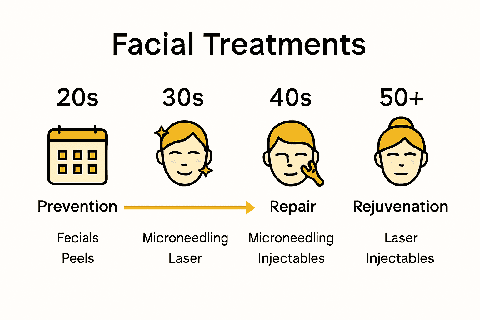 Infographic comparing facial treatments by age decade with icons and brief notes.