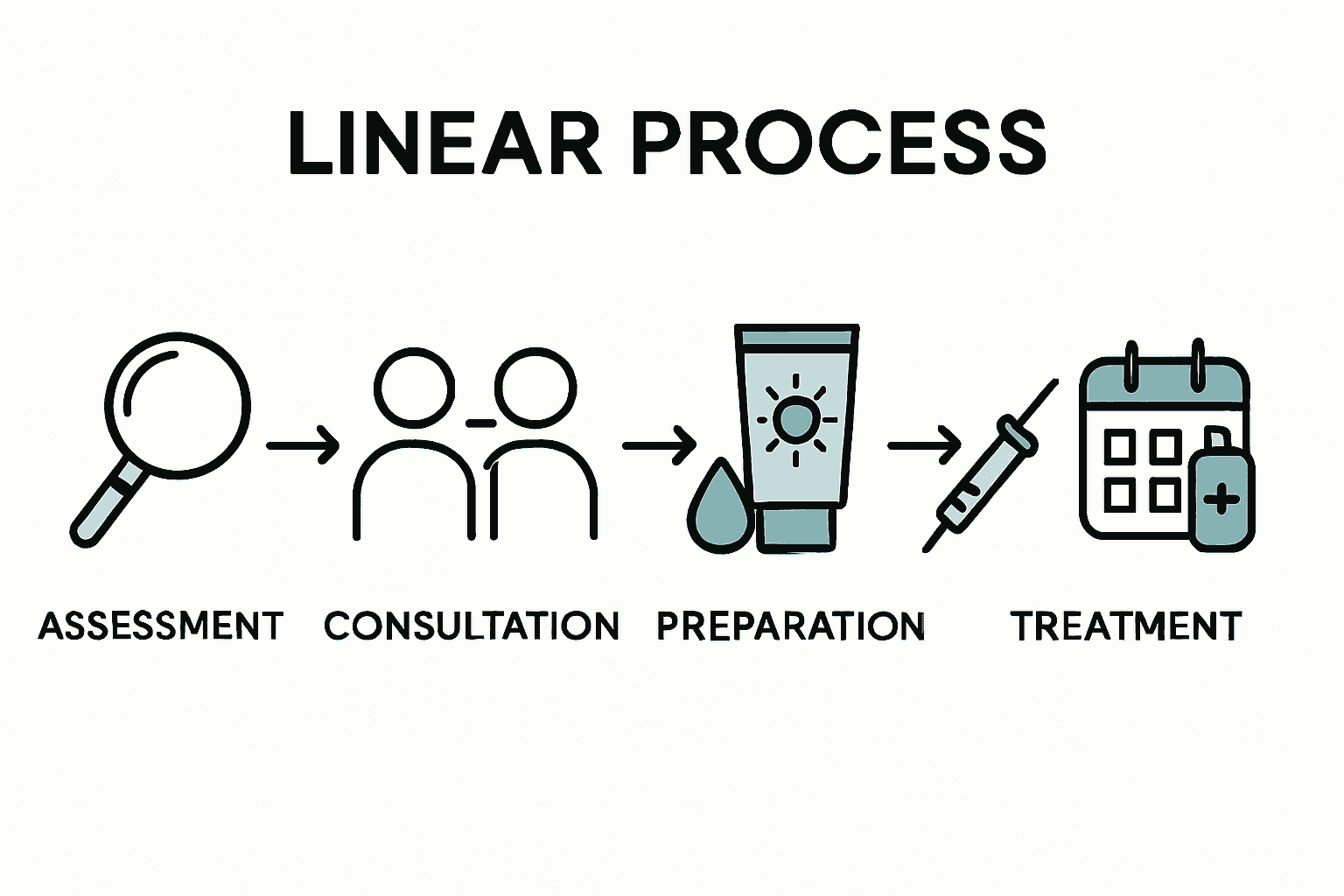 Infographic showing five steps of wrinkle treatment process