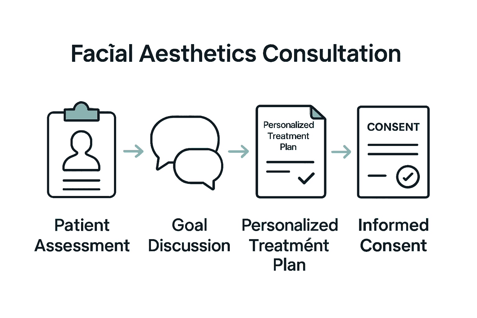 Infographic showing four key stages of an aesthetic consultation process.