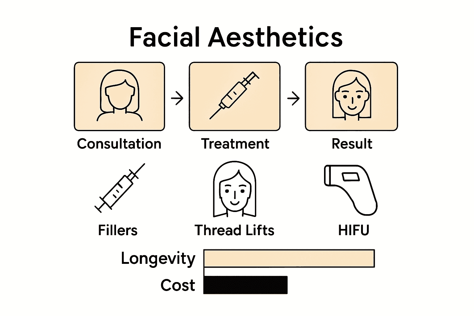 Infographic showing types, process, and benefits of facial aesthetic procedures