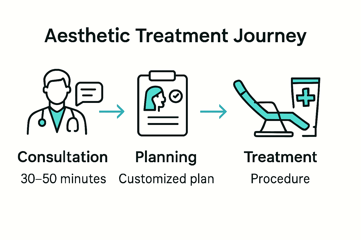 Infographic showing key stages of aesthetic treatment timeline for women