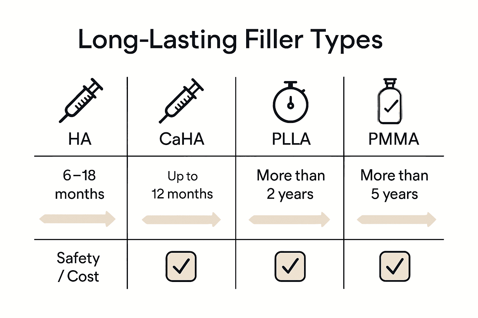Long-Lasting Filler Options: Complete Expert Guide 2 Infographic comparing filler types, duration, and cost visually.
