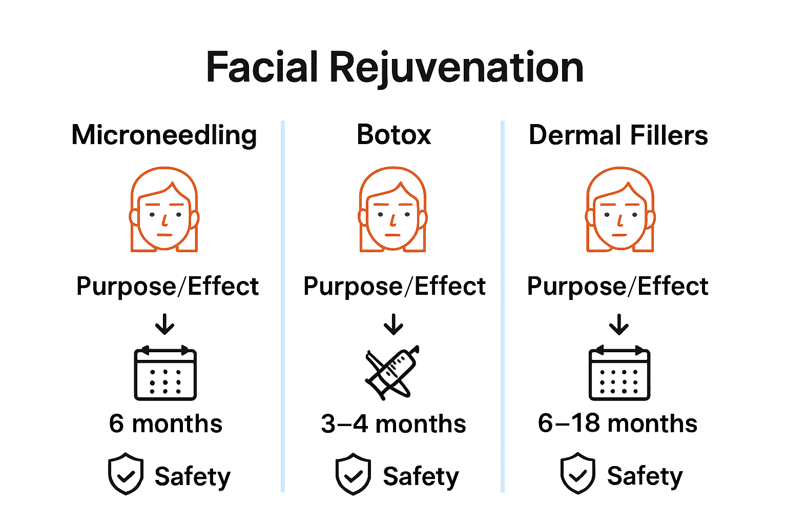 Why Choose Facial Rejuvenation: Complete Guide UK 2 Infographic comparing non-surgical facial rejuvenation treatment types, duration, and safety.
