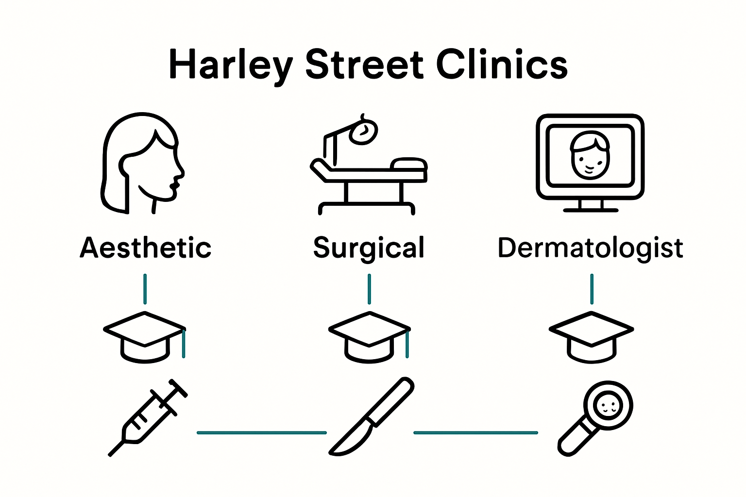 Infographic comparing Harley Street clinic types