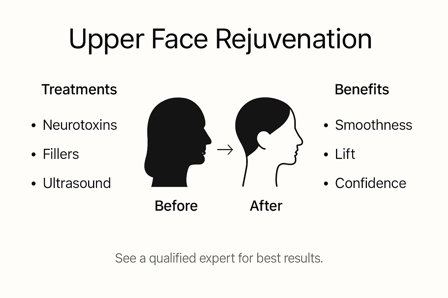 Upper Face Rejuvenation: Natural Results for Women 2 Infographic showing upper face rejuvenation summary