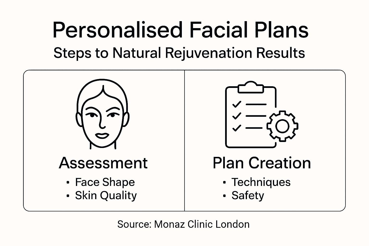 Infographic showing facial plan creation steps