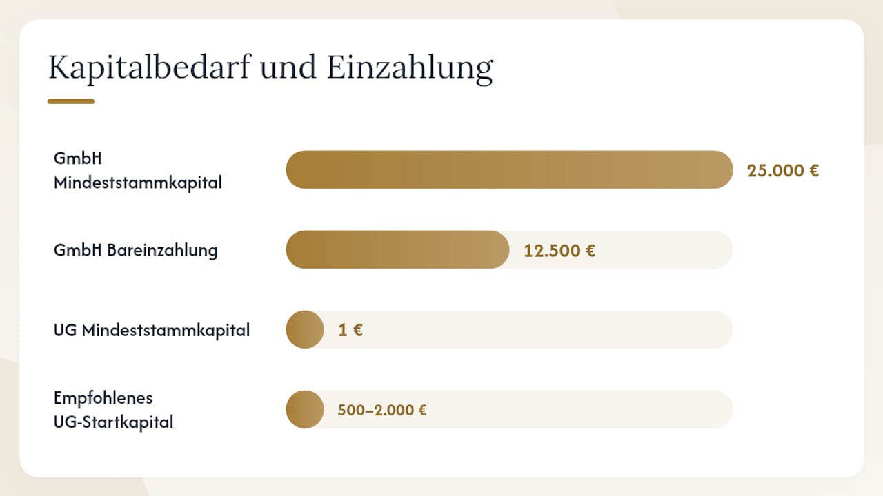 Überblick: Die wichtigsten Unterschiede zwischen GmbH und UG im Vergleich