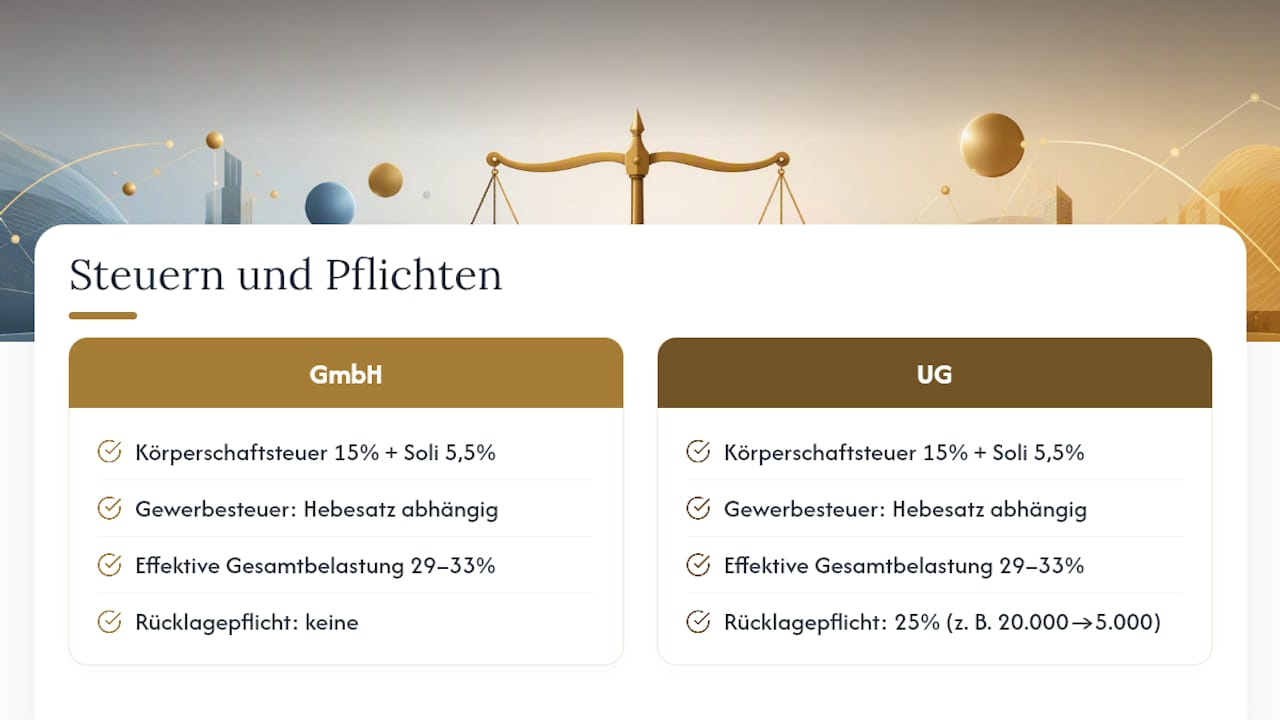 Was zahlen GmbH und UG ans Finanzamt? — overview diagram