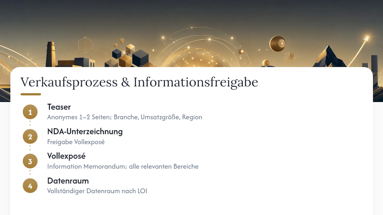 Grafik: Verkaufsprozess mit gestaffelter Informationsweitergabe