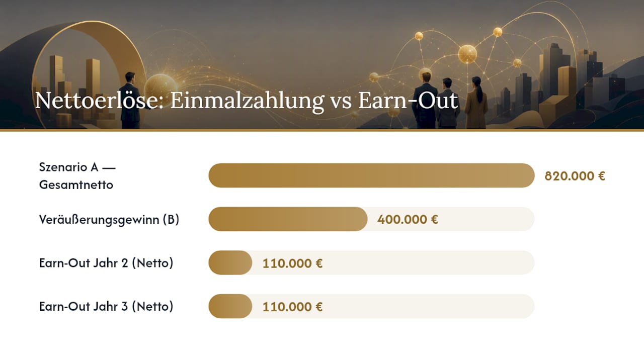 Rechenbeispiel: Einmalzahlung versus gestaffelter Earn-Out — overview diagram