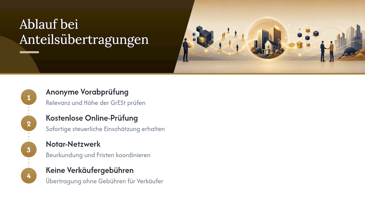 So unterstützt Nachfolgehaus bei Anteilsübertragungen mit Immobilienbezug — overview diagram