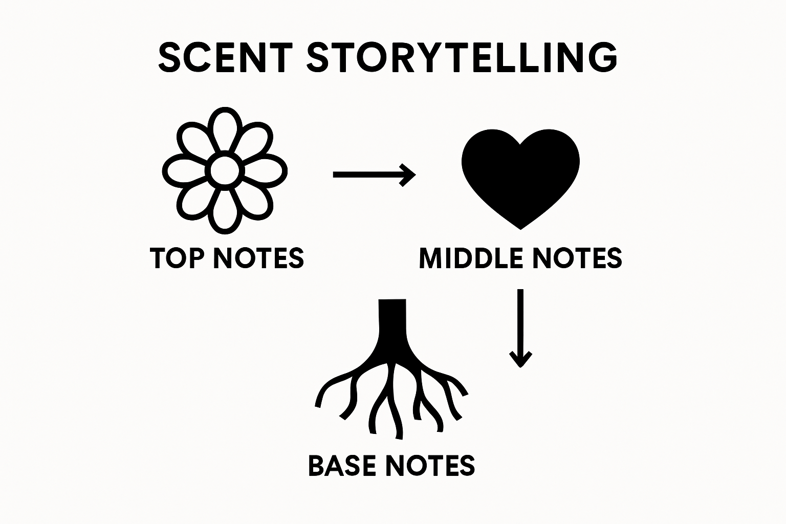 Infographic showing top, middle, and base scent notes as stages of storytelling