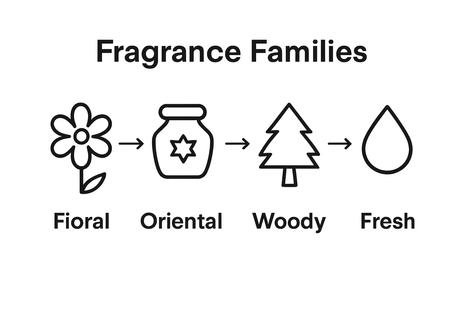Infographic showing four main fragrance families: Floral, Oriental, Woody, Fresh.