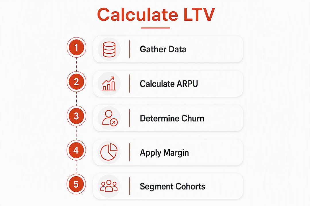 Infographic showing step-by-step LTV calculation