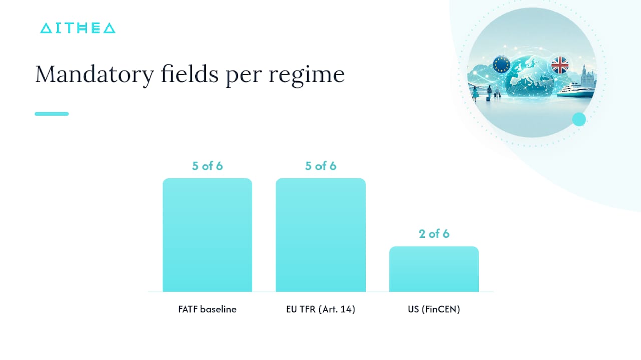 Comparison diagram of travel rule data fields by jurisdiction
