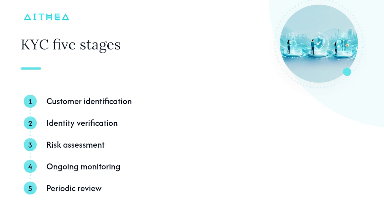 Diagram of the five KYC stages