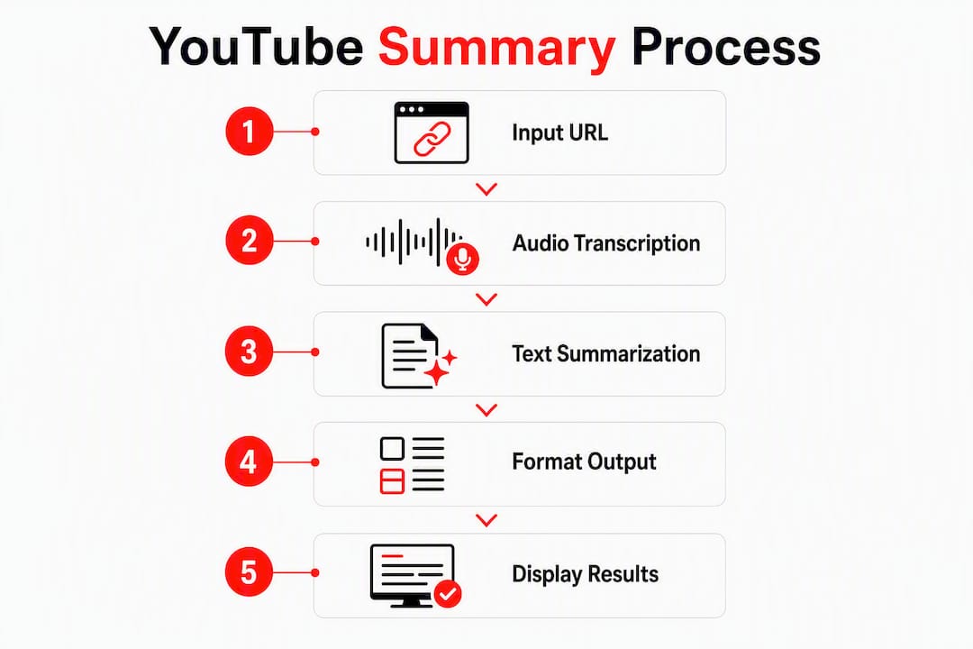 Infographic illustrating steps in AI video summarization process