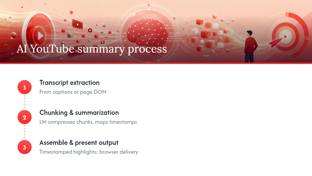 Diagram of AI YouTube summary process steps