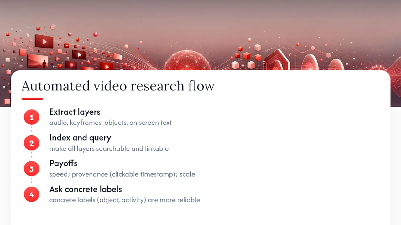 What Automated Video Research Actually Means — overview diagram