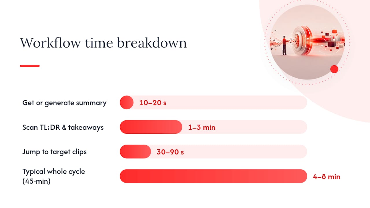 How to Save Time on Videos: A 4-Step Workflow — overview diagram