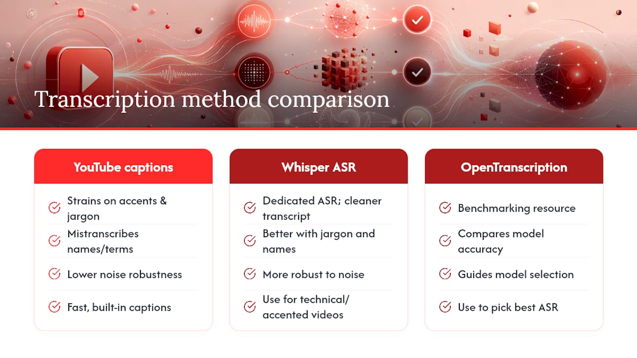 Comparison diagram of transcription methods