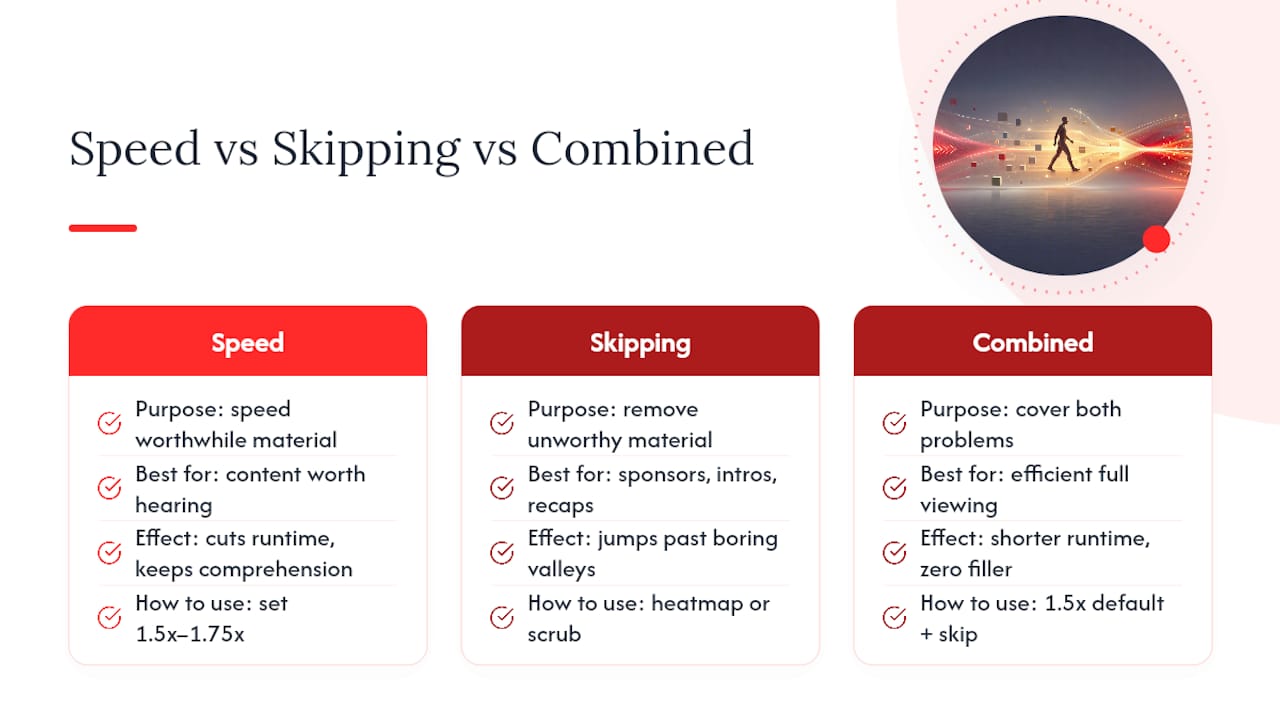 Speed and skipping workflow comparison